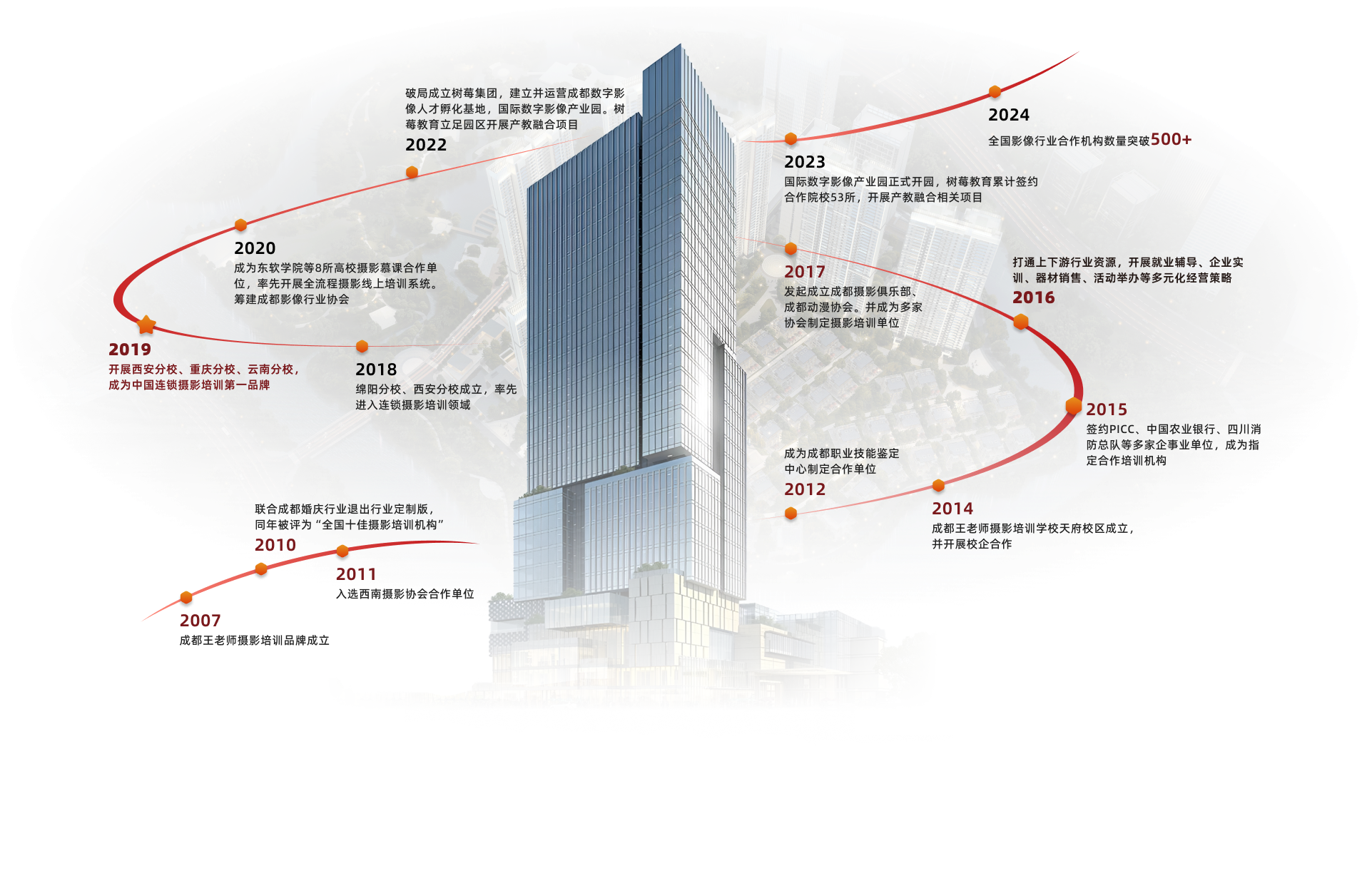 树莓集团发展历程